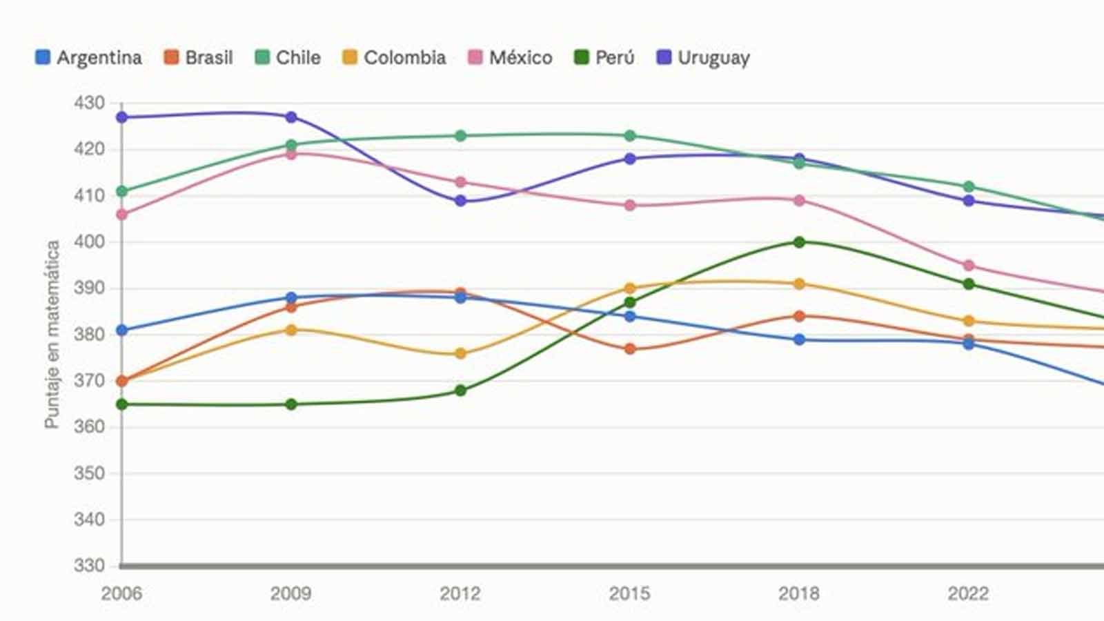 Argentina retrocedió en las tres áreas de las pruebas PISA 2025